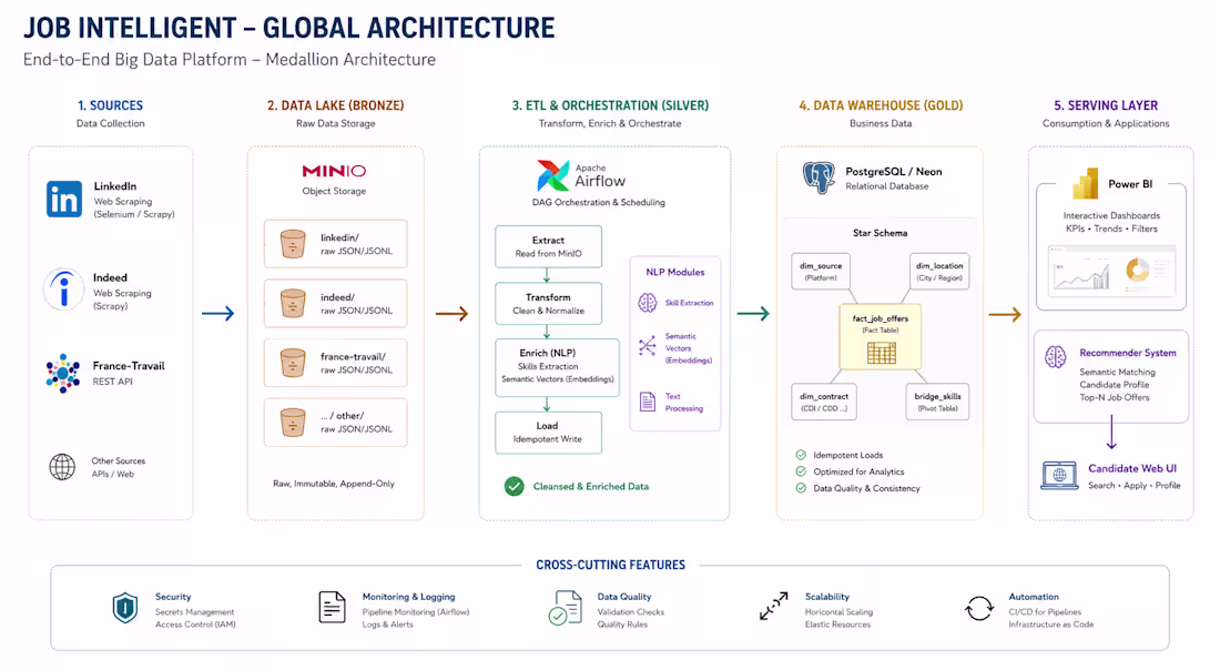Cover image for Data Talent Intelligence Platform
● Built