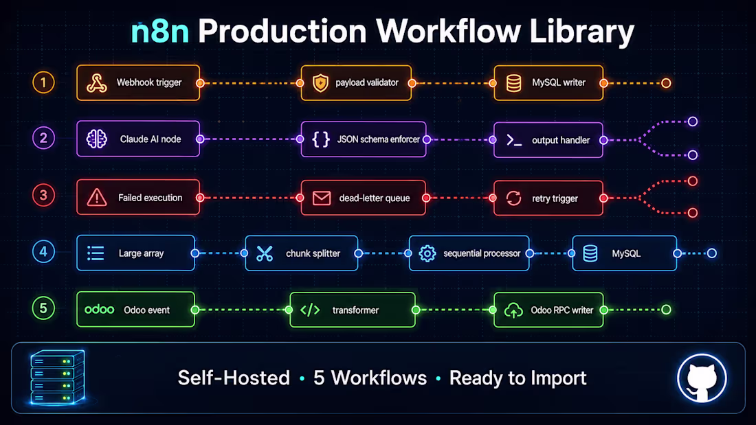 Cover image for Built a production-ready n8n workflow