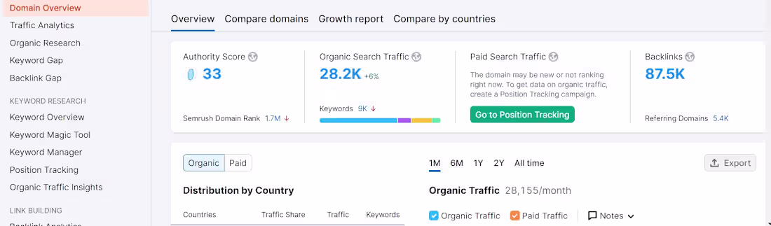 Cover image for Analyzed website traffic, SEO performance,