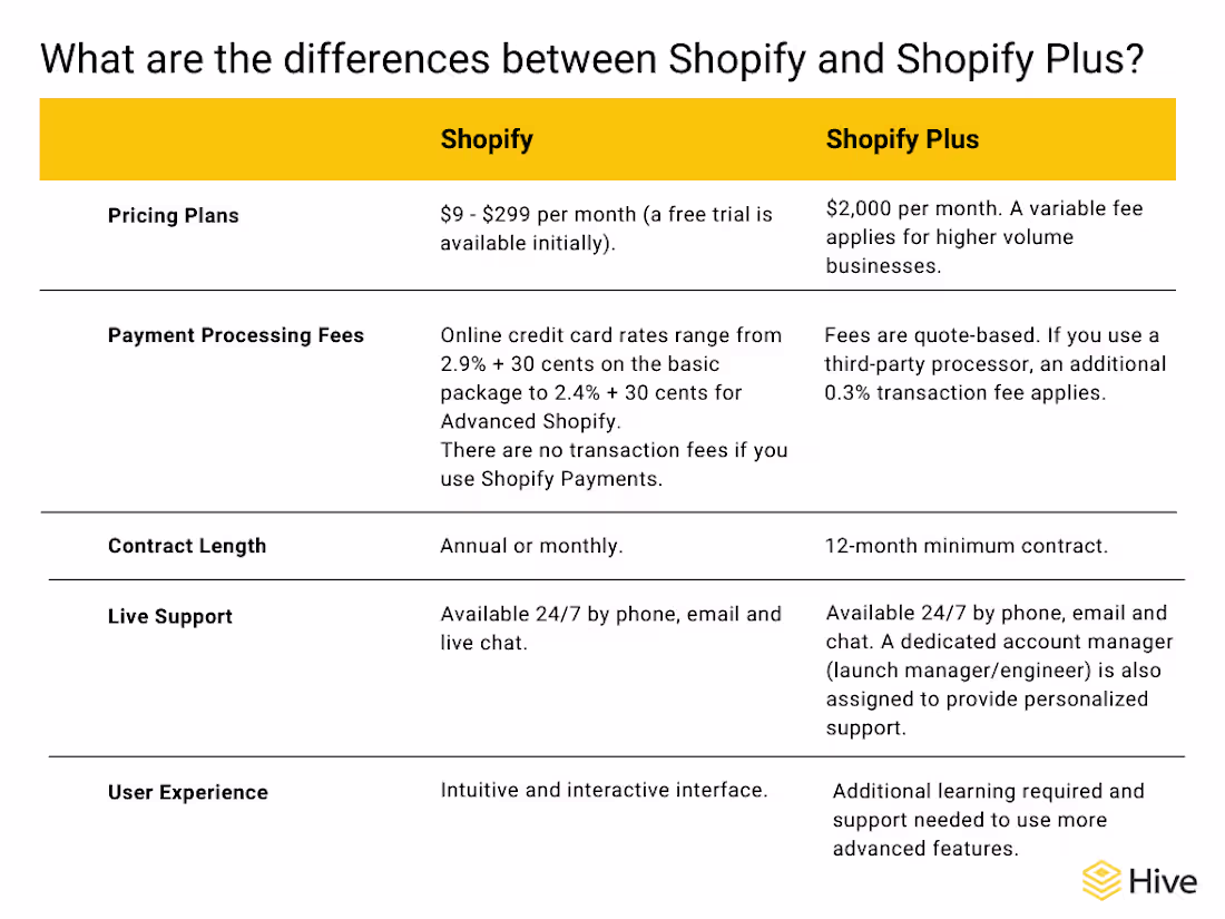 Cover image for 2,200-word blog for Hive: Shopify vs. Shopify Plus: 