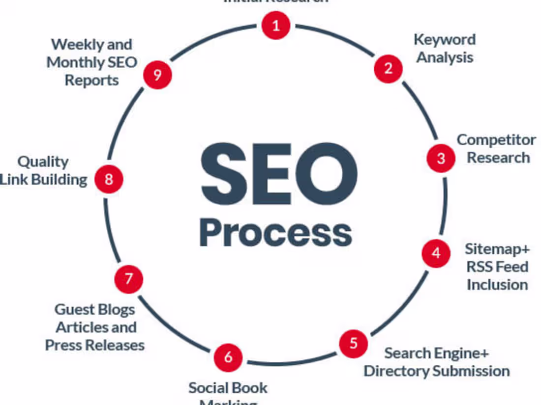 Cover image for  SEO optimization Work for a Newly Launched Website