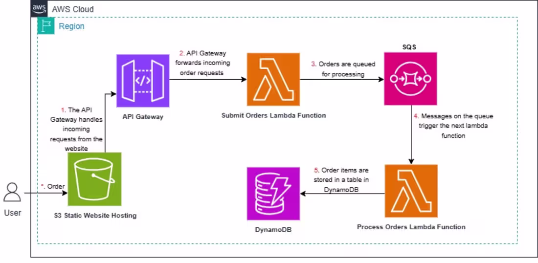 Cover image for AWS Serverless architecture with Decoupling