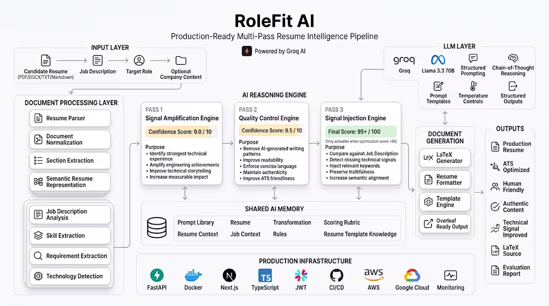 Cover image for Built an AI-powered resume intelligence