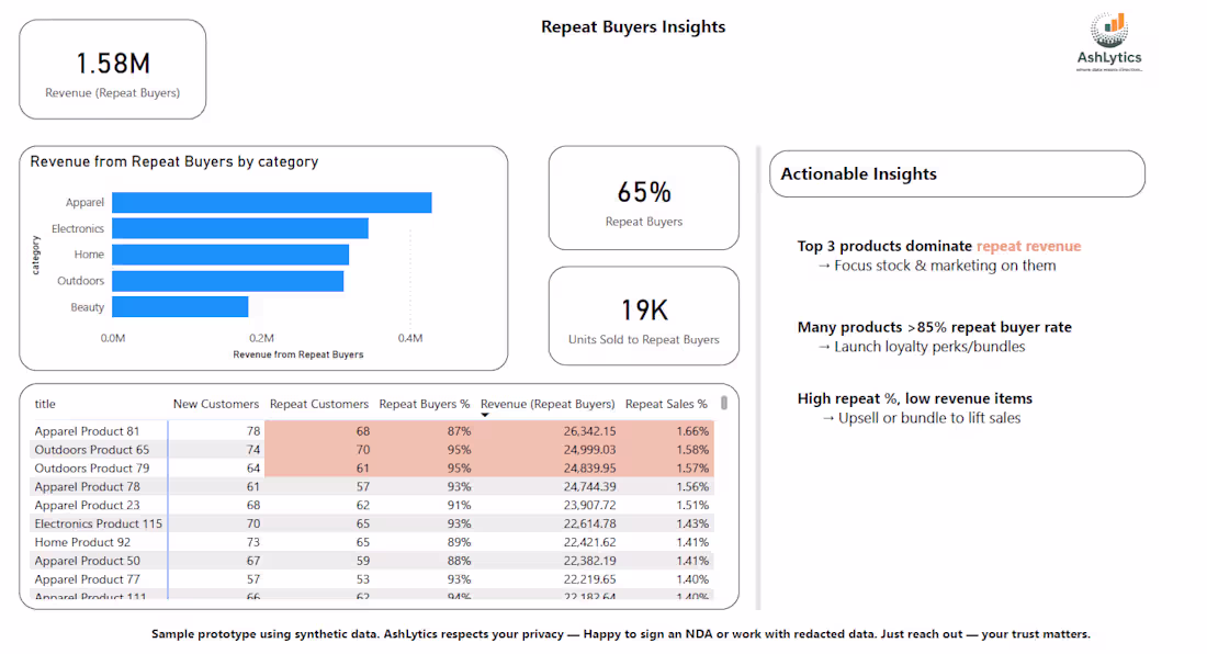 Cover image for Repeat Buyers Insights