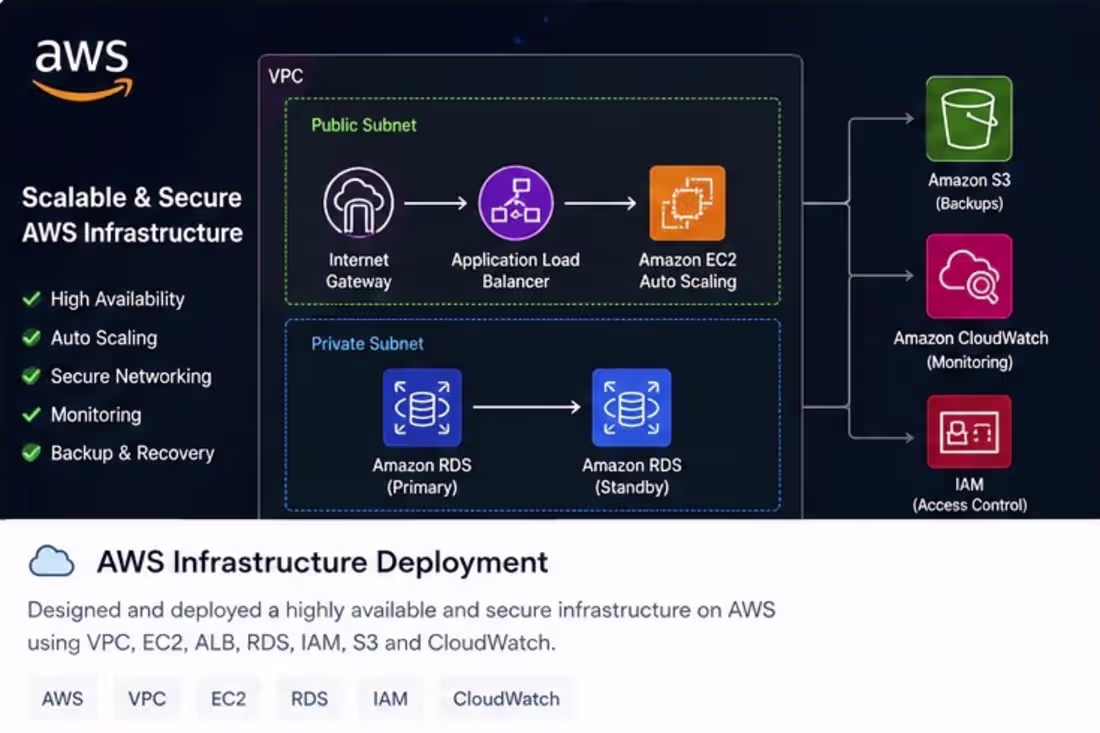 Cover image for AWS Infrastructure Deployment
Description

Designed and deployed