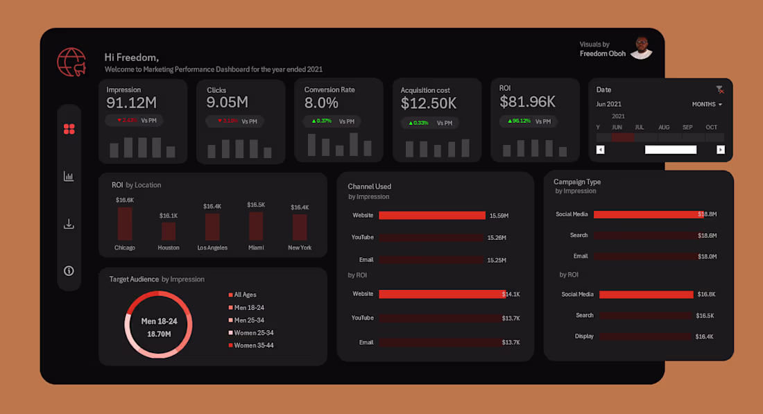 Cover image for I built a Marketing Performance dashboard end-to-end using E...