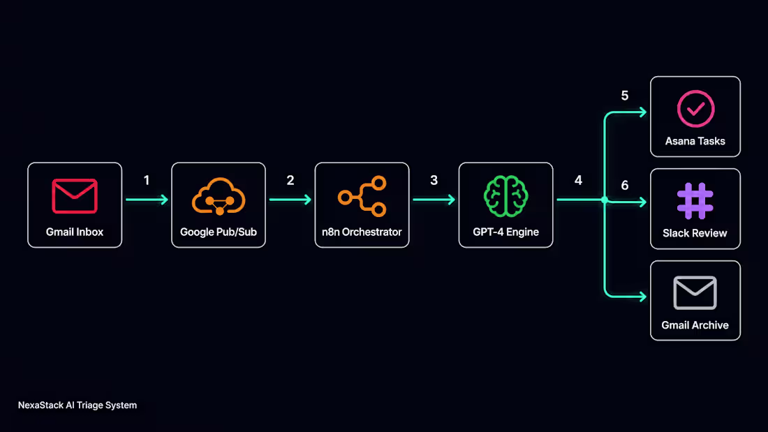 Cover image for AI Email Triage & Automated