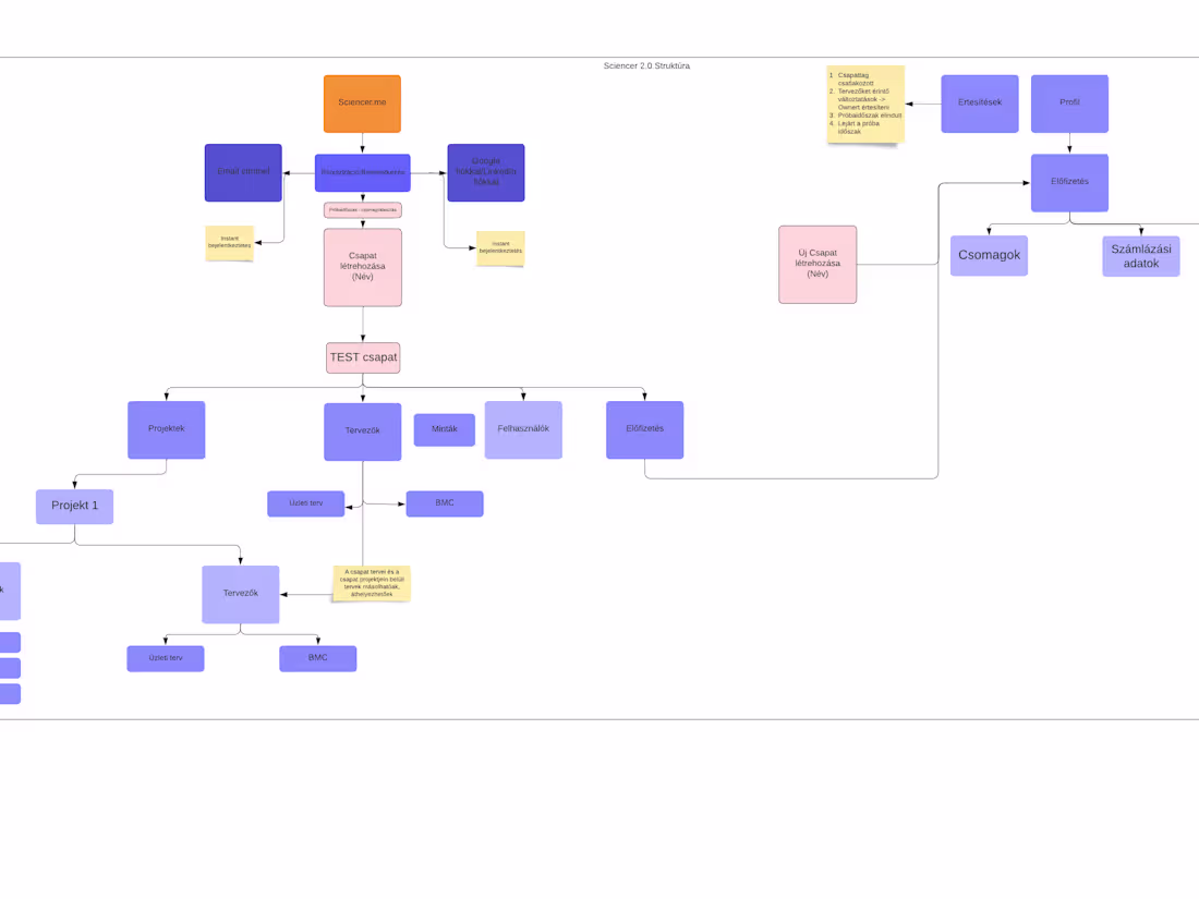 Cover image for Business Analysis - Sciencer