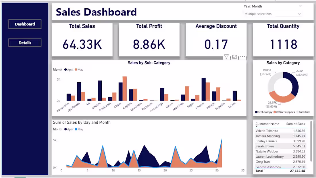 Cover image for Interactive Power BI Sales Dashboard
