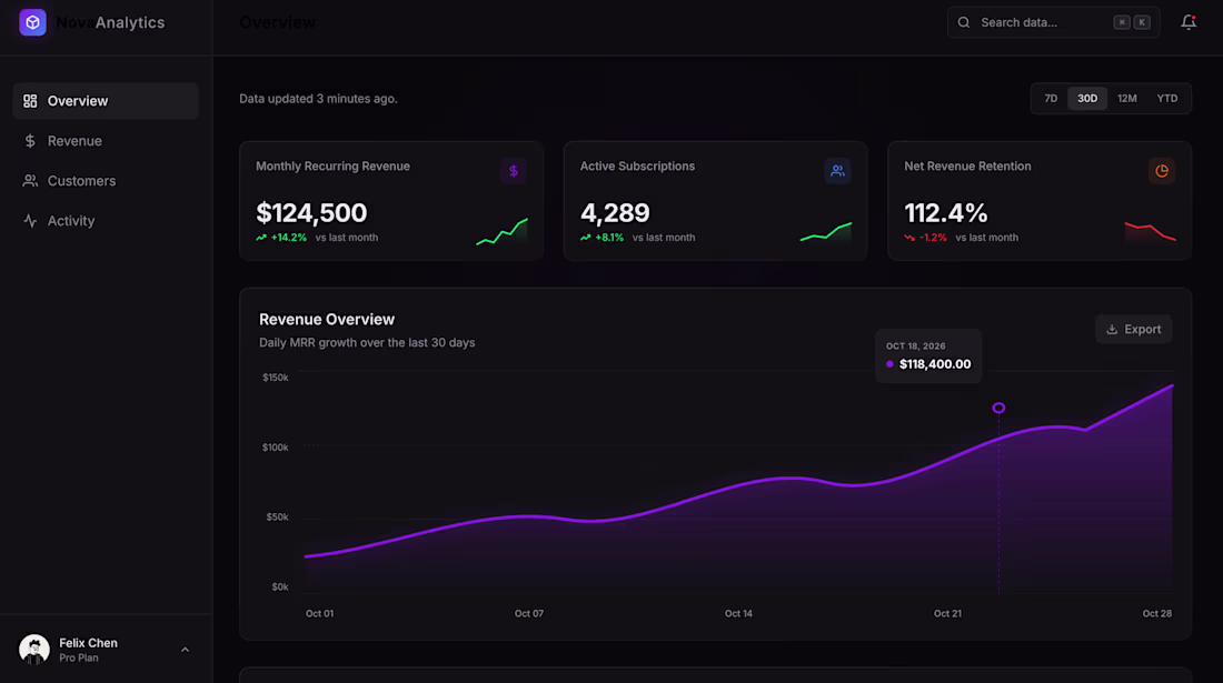 Cover image for Dashboard UI Design: NovaAnalytics
For this