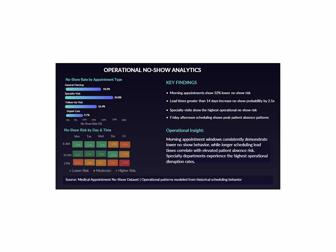 Cover image for Patient No-Show Analytics — Risk