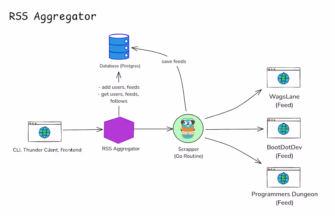 Cover image for RSS Aggregator