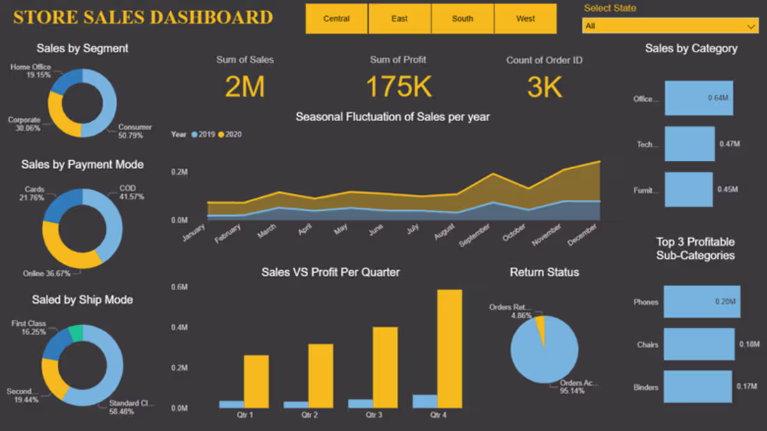 Cover image for Delivered a centralized dashboard that