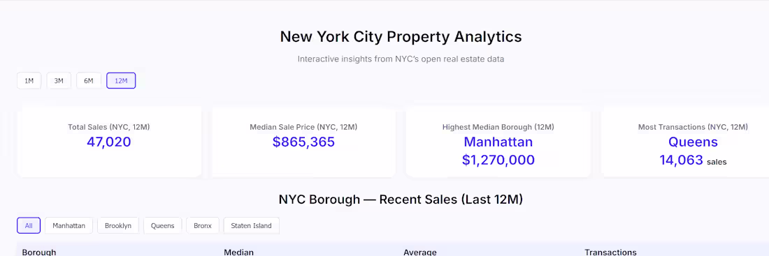 Cover image for This was a fun little real estate dashboard I created for a ...