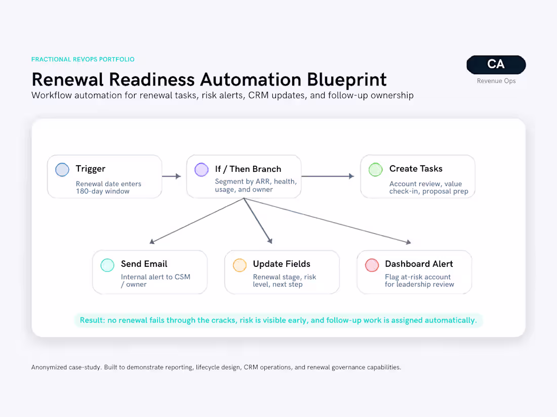 Cover image for This anonymized RevOps workflow mockup