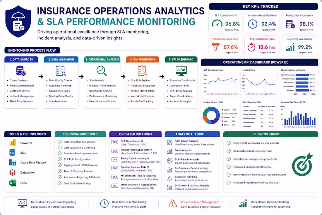 Cover image for Insurance Operations Analytics & SLA