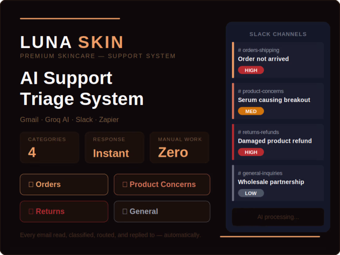 Cover image for AI Email Triage System — LunaSkin