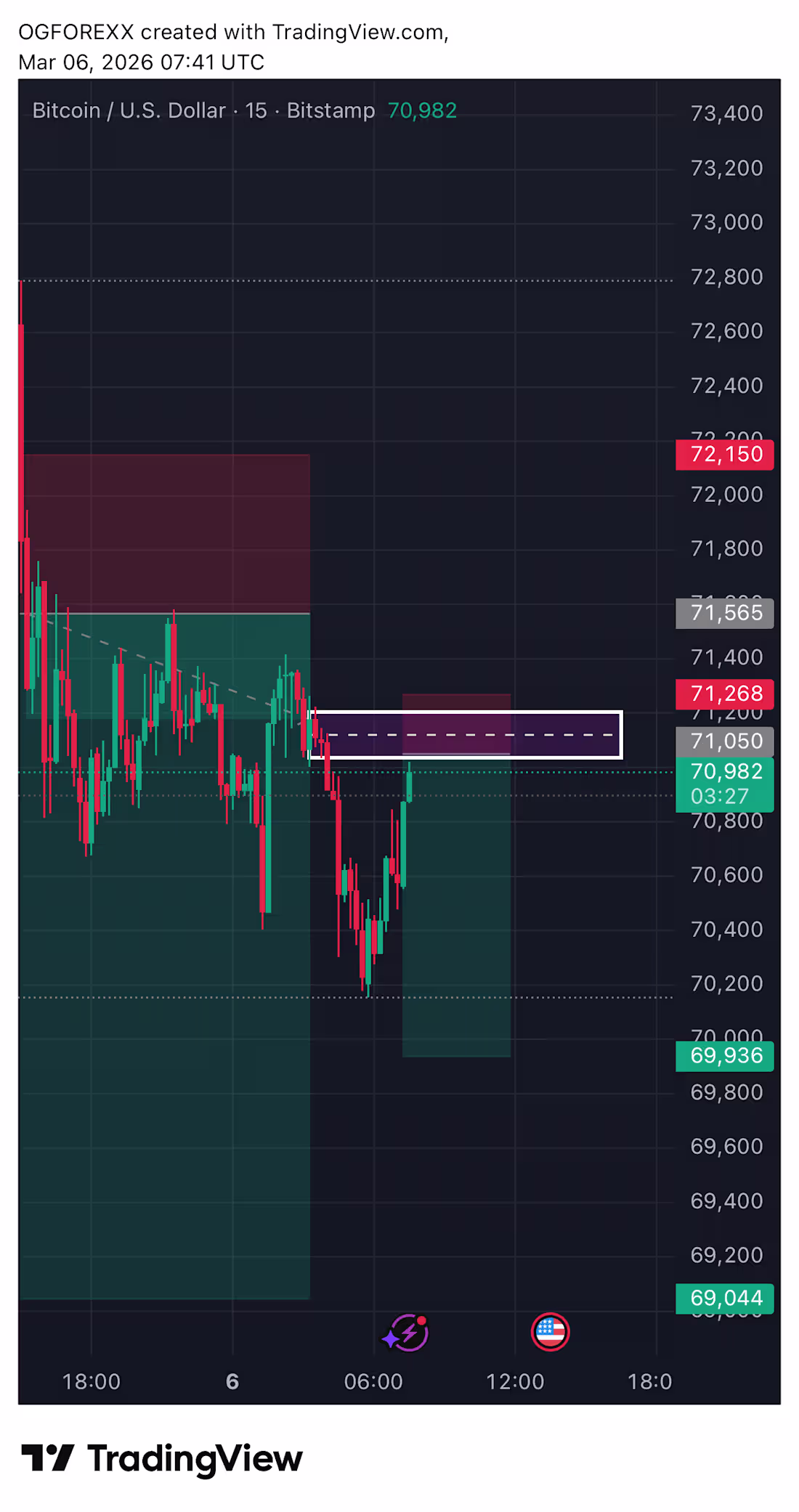Cover image for BTC/USD ANALYSIS 
I spotted a
