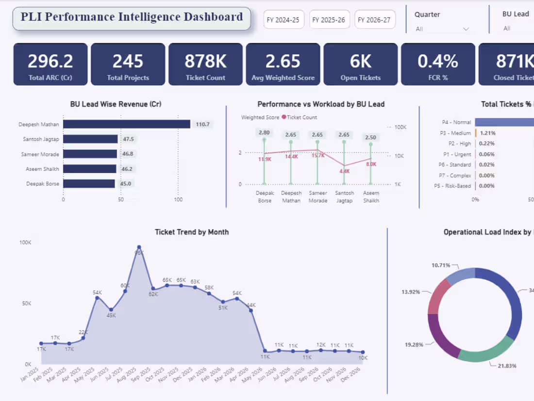 Cover image for Executive Performance Intelligence Dashboard (PLI)