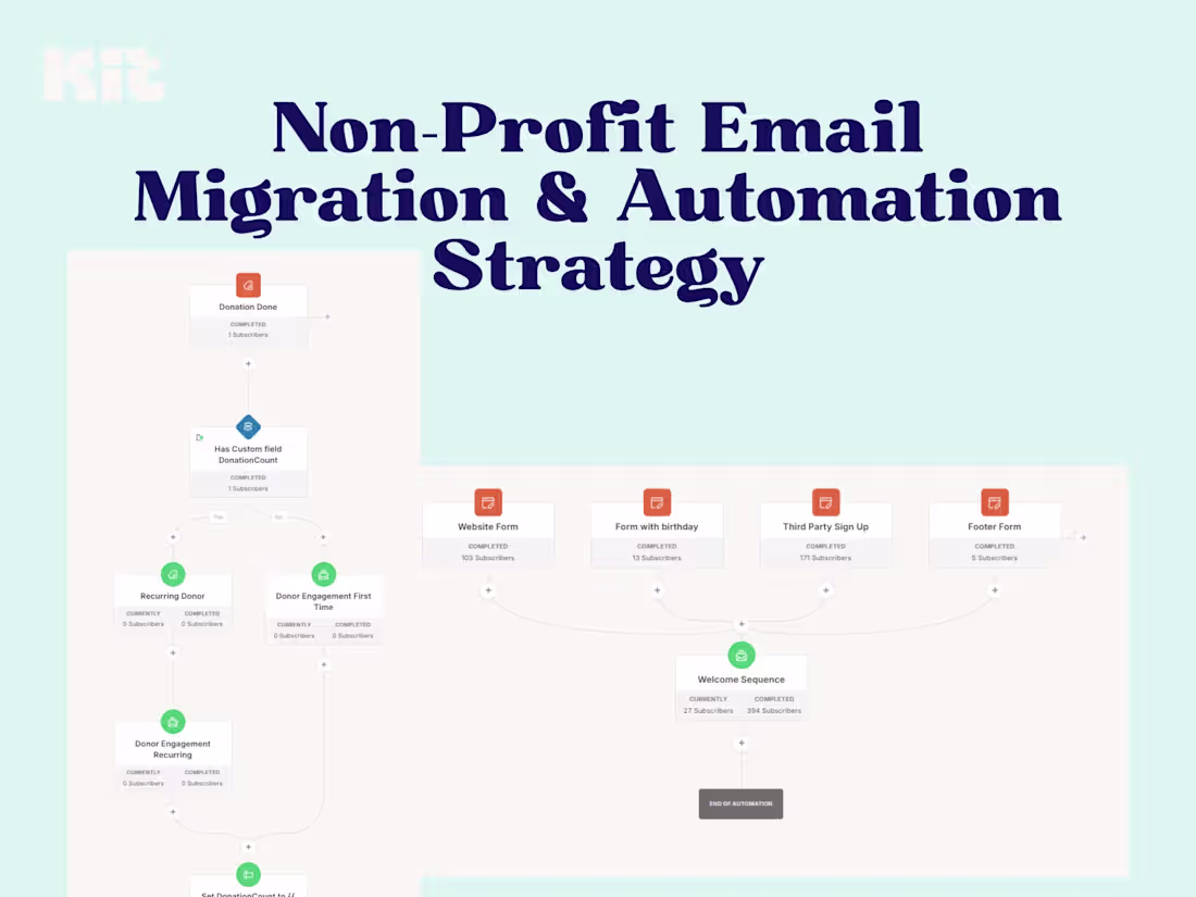 Cover image for Non-Profit Email Migration & Automation Strategy
