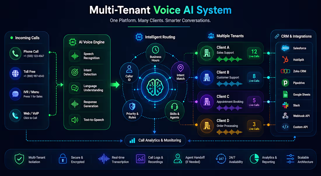 Cover image for Multi-Tenant Voice AI System (GoHighLevel
