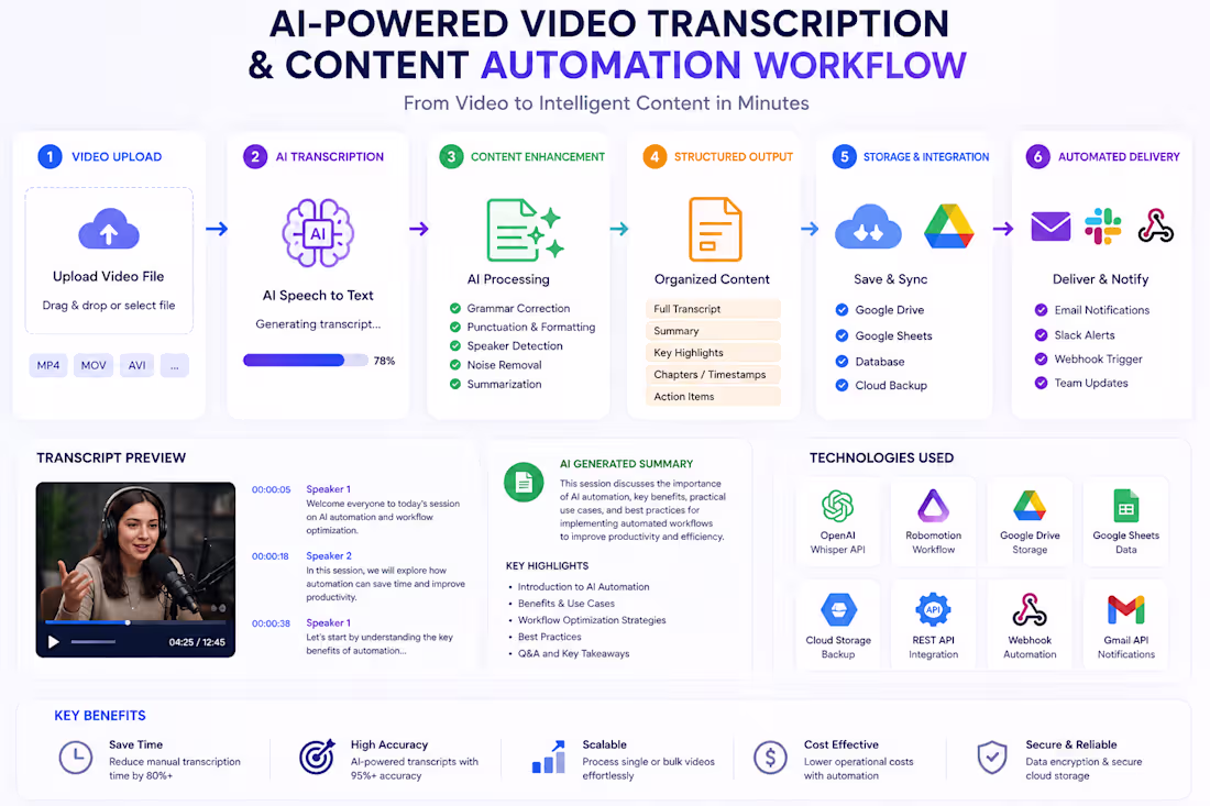 Cover image for Developed an AI-powered automation workflow