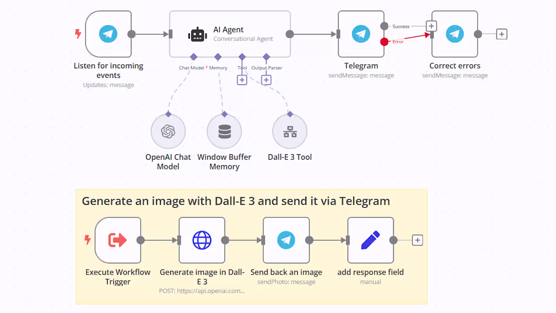 Cover image for Telegram AI Chatbot with DALL-E