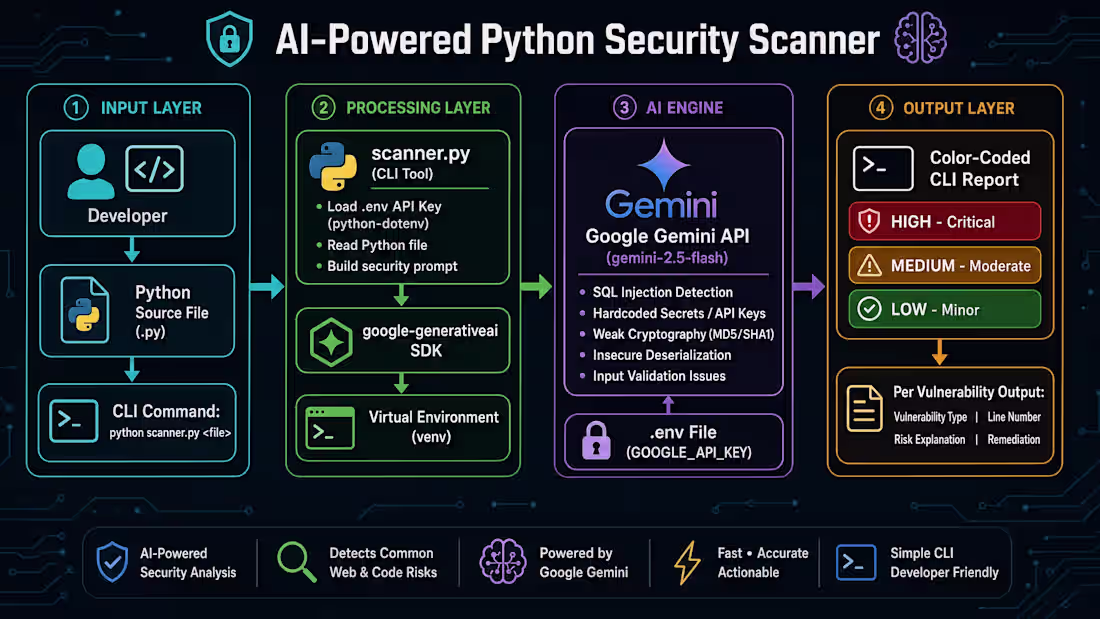 Cover image for Designed and developed a Command