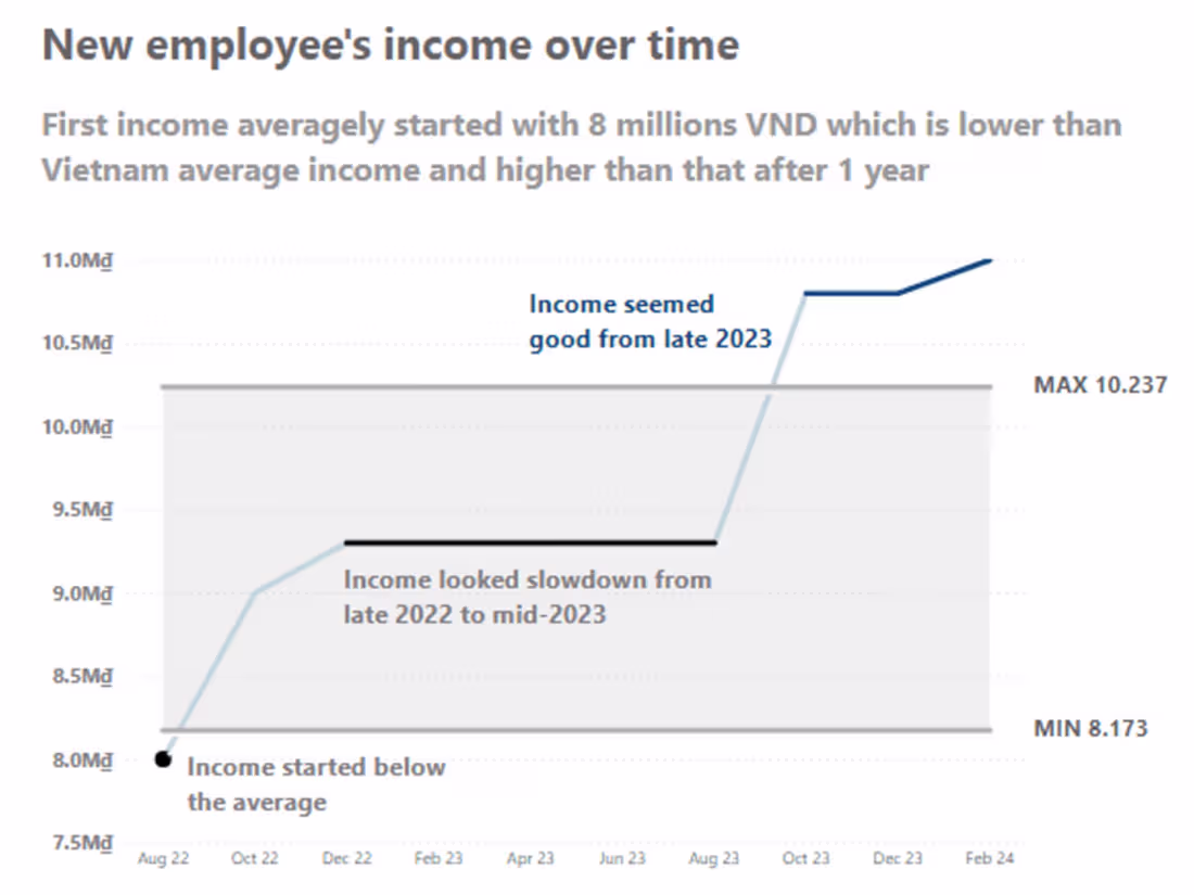 Cover image for An Analysis on fresher IT's average expenses