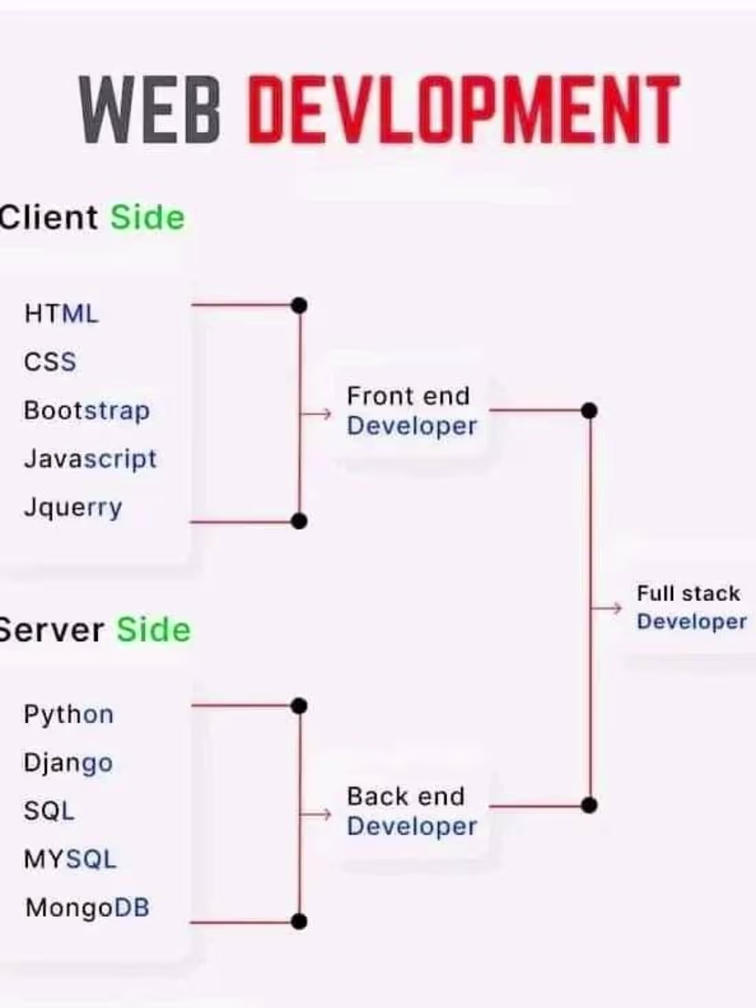 Cover image for Full Stack Web Application Using Django & Bootstrap