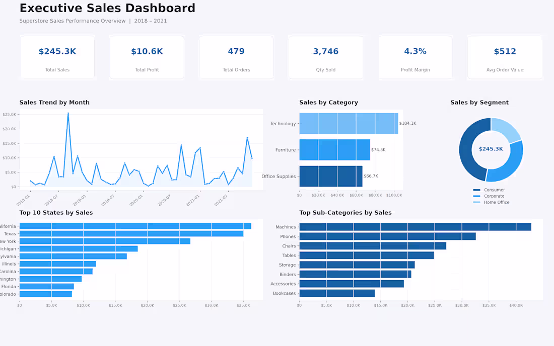 Cover image for "I build executive dashboards that