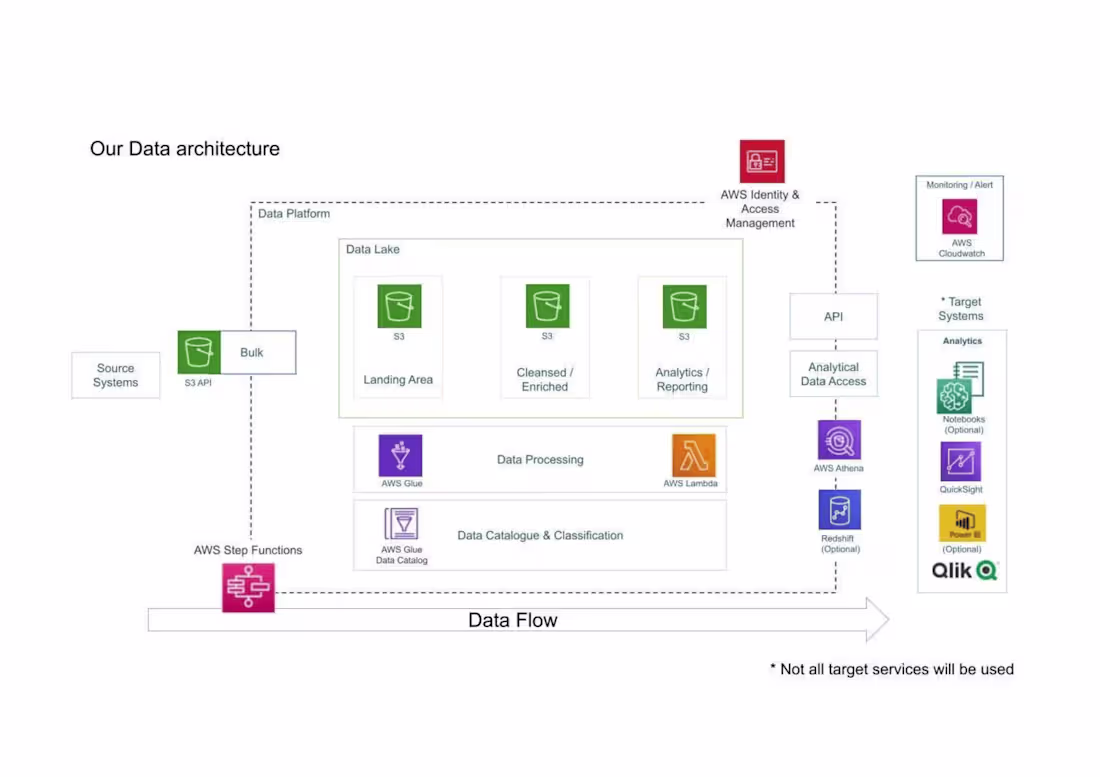 Cover image for Serverless YouTube Trending Videos Analytics Pipeline on AWS