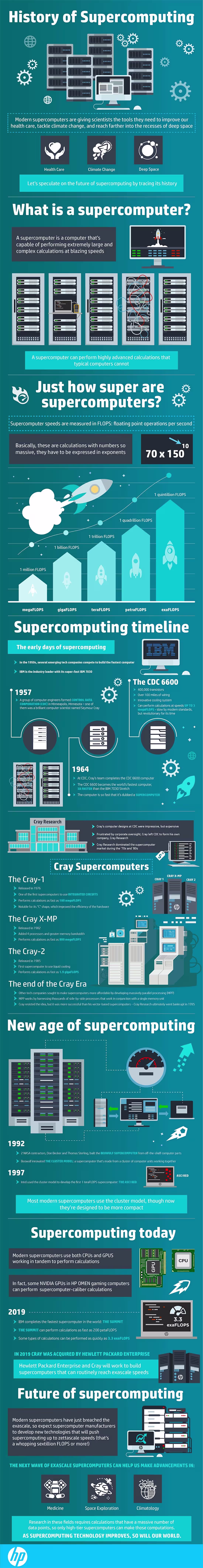 Cover image for History of Supercomputing - HP Tech Takes