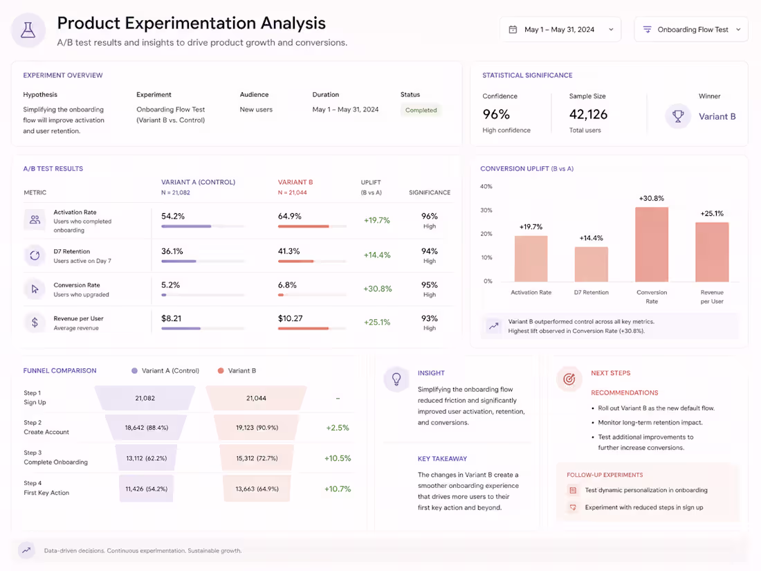 Cover image for Built a product experimentation dashboard