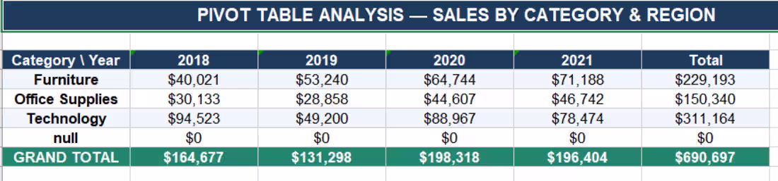 Cover image for Pivot table analysis showing sales