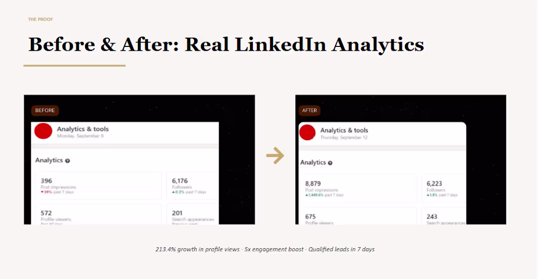 Cover image for LinkedIn Personal Branding: 213.4% growth
