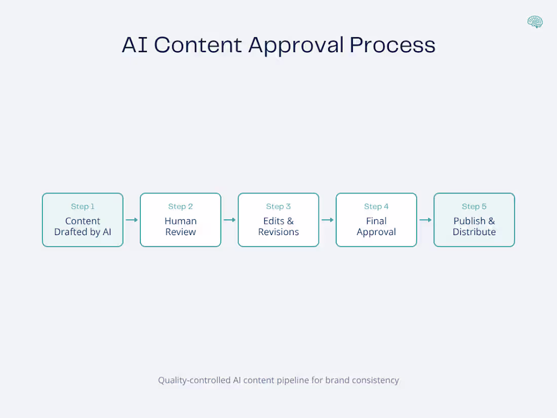 Cover image for Structured AI-assisted content workflow designed