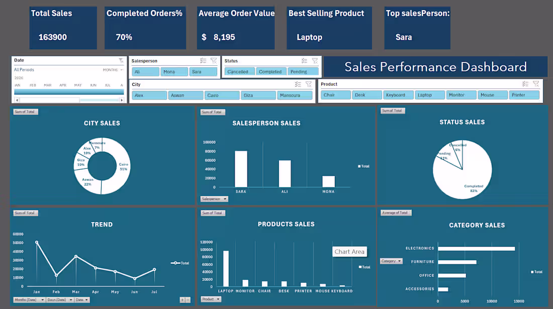 Cover image for Sales Performance Analysis Dashboard