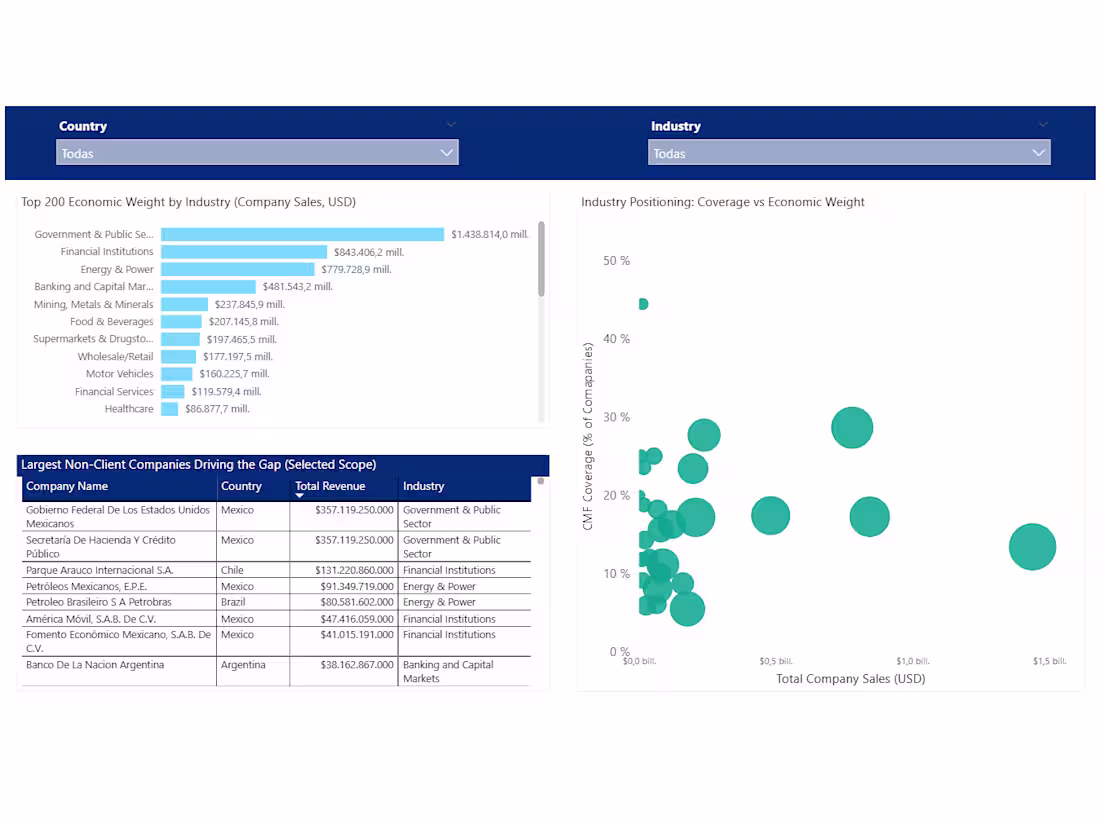 Cover image for Market Share dashboard | Industry