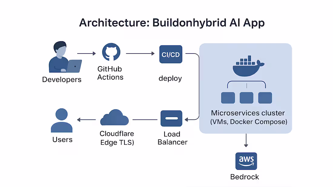 Cover image for Scalable Cloud Infrastructure for Buildonhybrid AI App