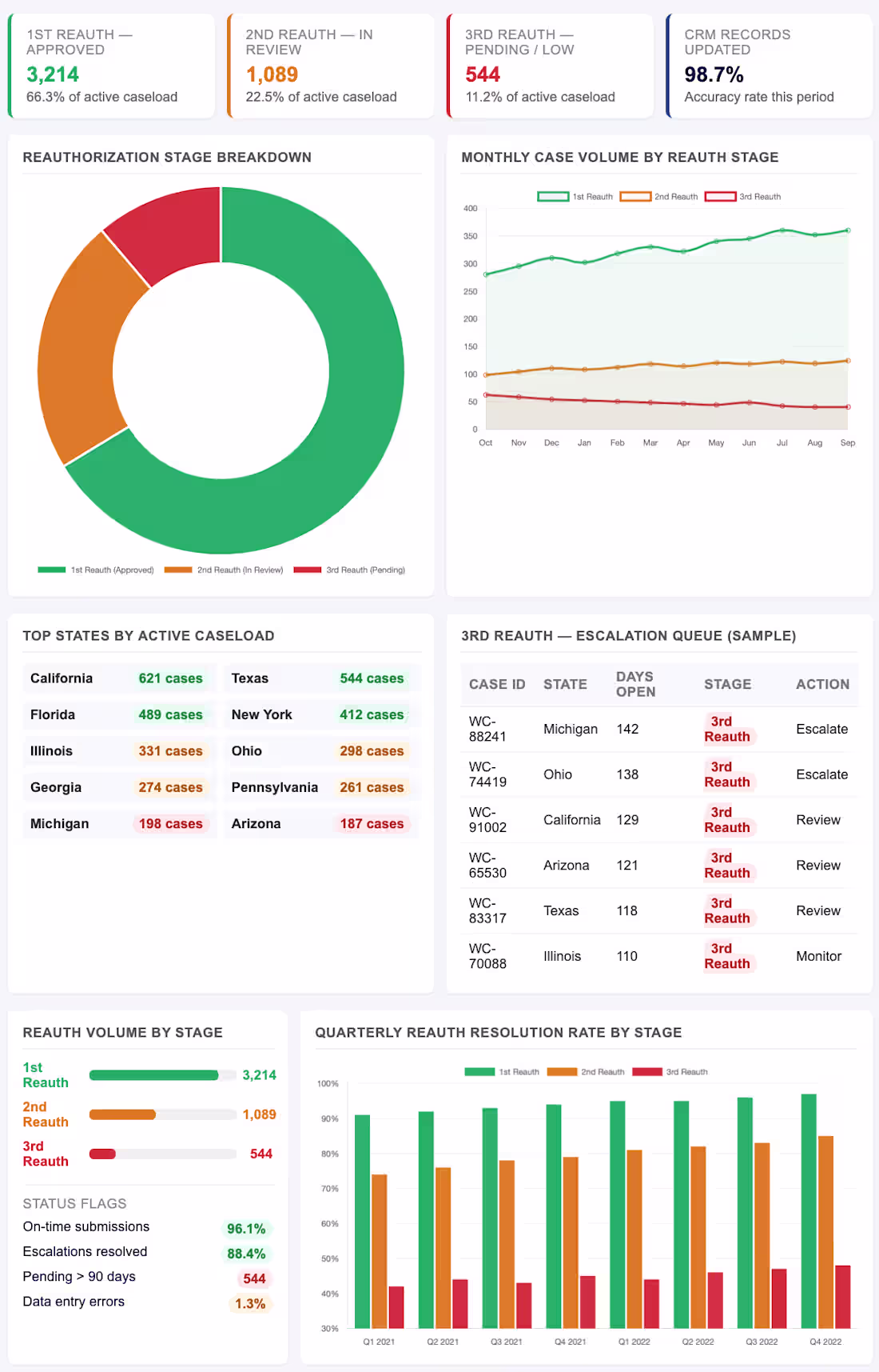 Cover image for Managed Salesforce CRM operations for