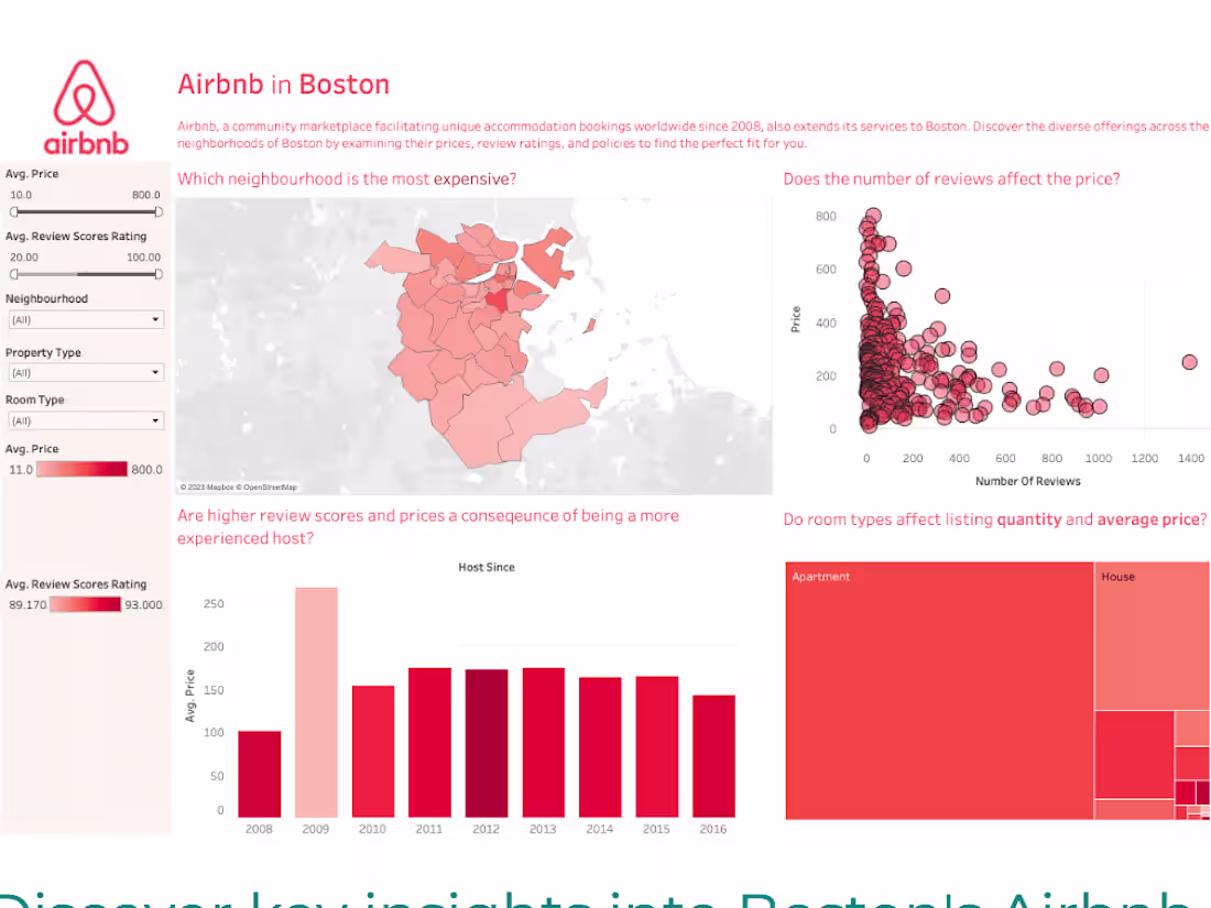 Cover image for Airbnb in Boston - Dashboard