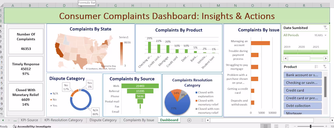 Cover image for The Consumer Complaints Dashboard: Insights