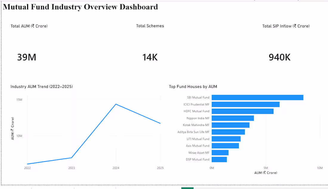 Cover image for :Mutual Fund Analytics Dashboard
Built a