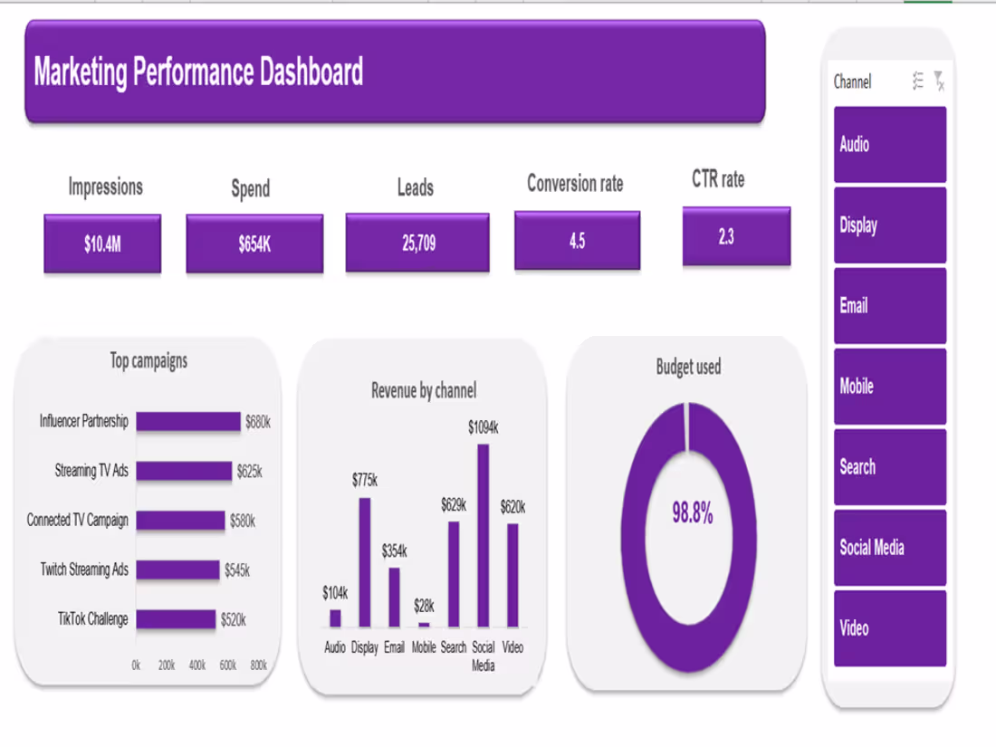 Cover image for Marketing Performance Analysis Dashboard