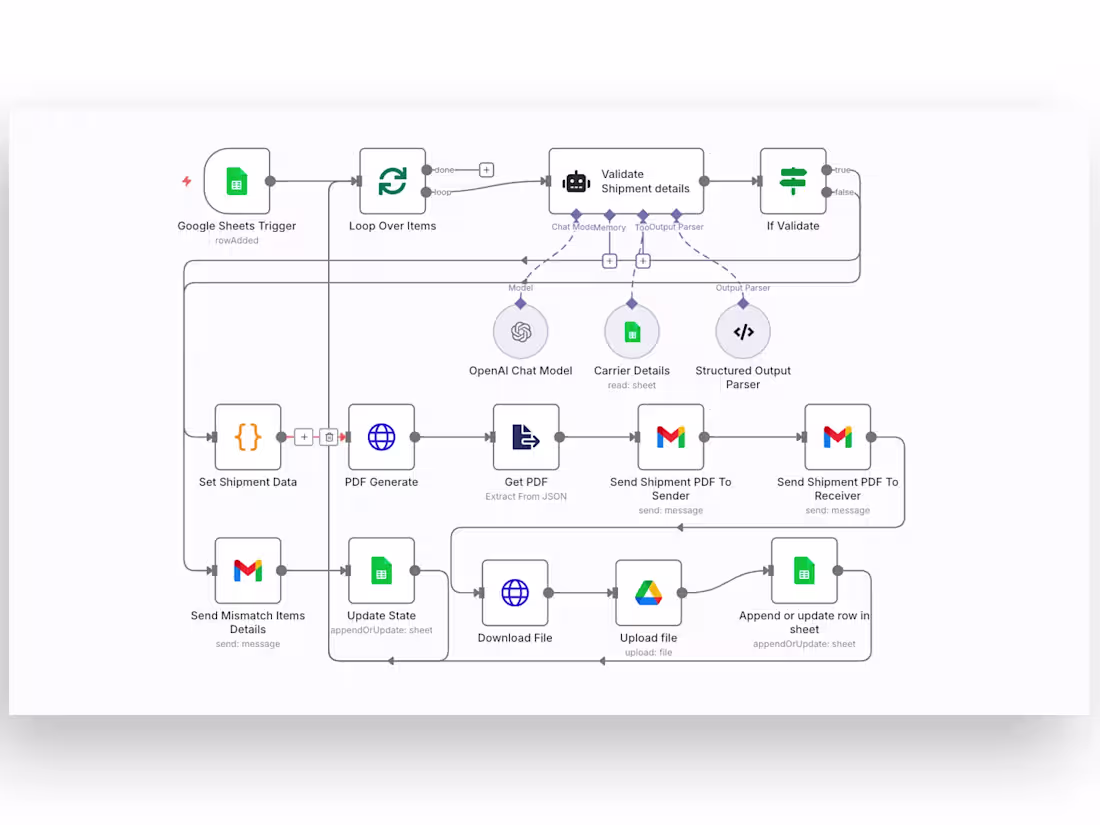 Cover image for Freight Documentation & Validation