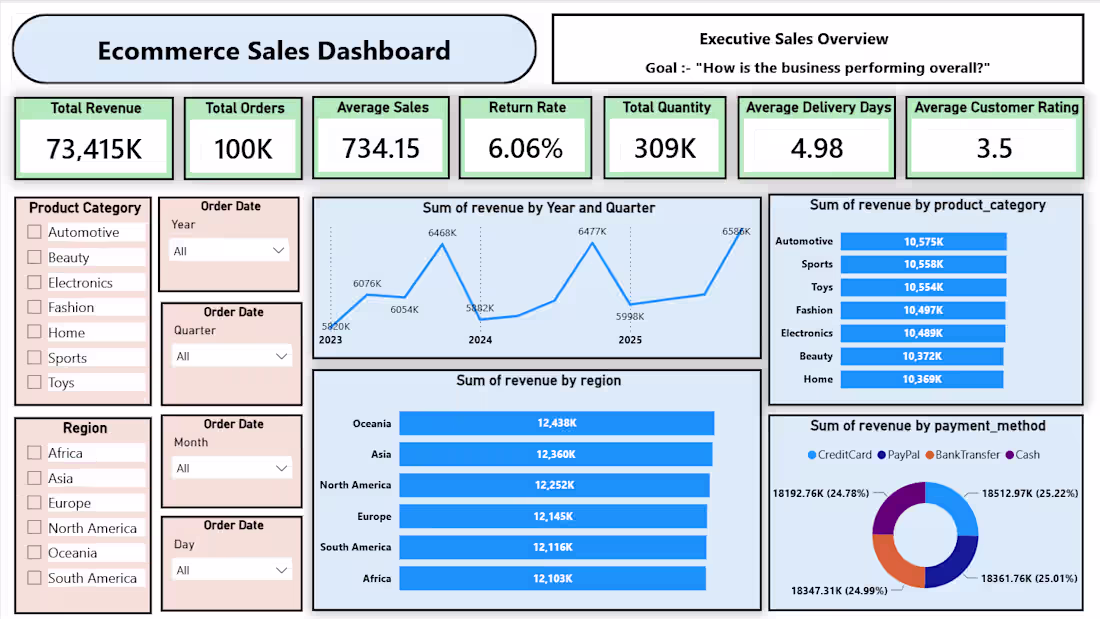Cover image for E-commerce Sales Dashboard 
|  Power BI
•  
Built