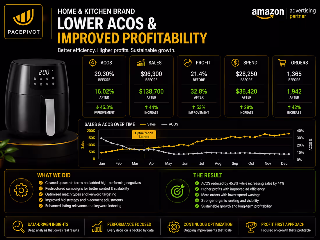 Cover image for Small appliances brand scale up