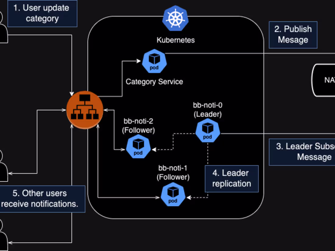 Cover image for Distributed Notification System