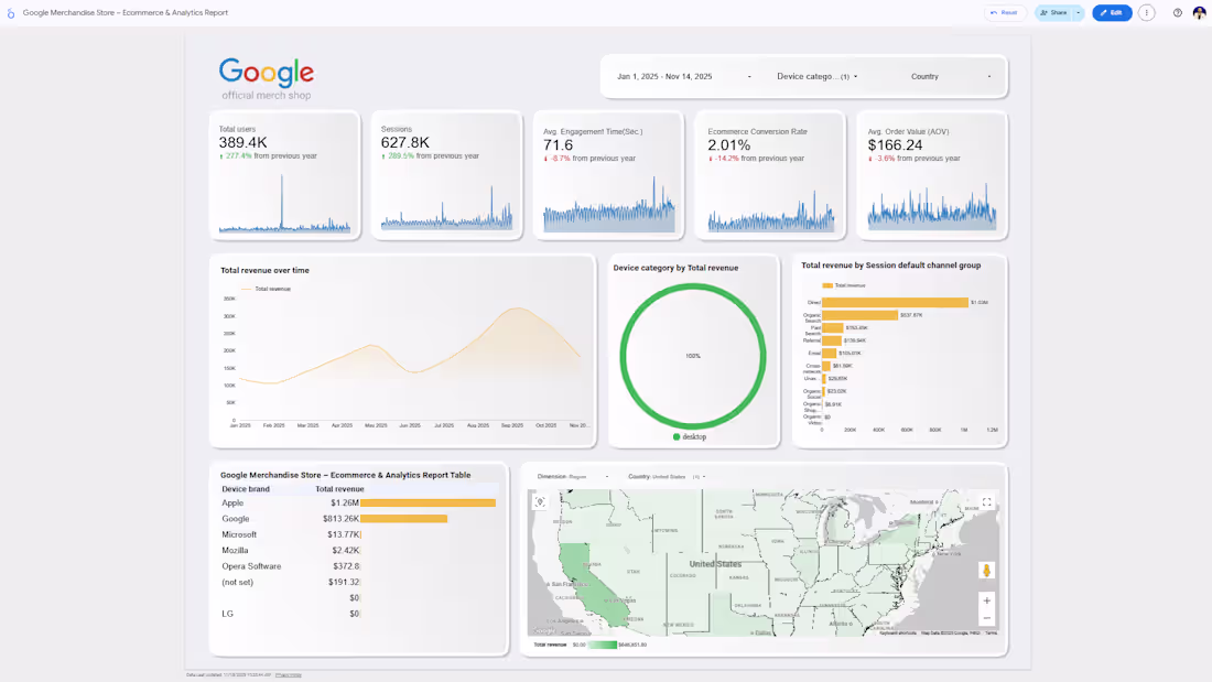 Cover image for Executive Summary Dashboard for Google Merchandise Store